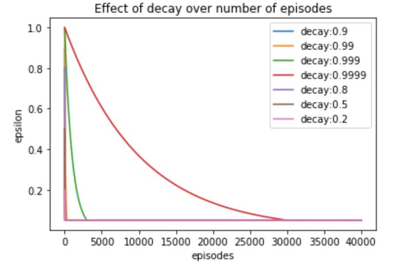Epsilon Decay Effect