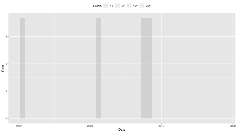 US Treasury Yield Curve with Recession Periods