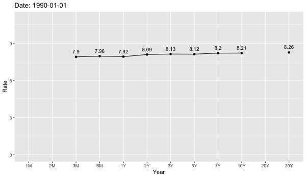 US Treasury Yield Curve Animation