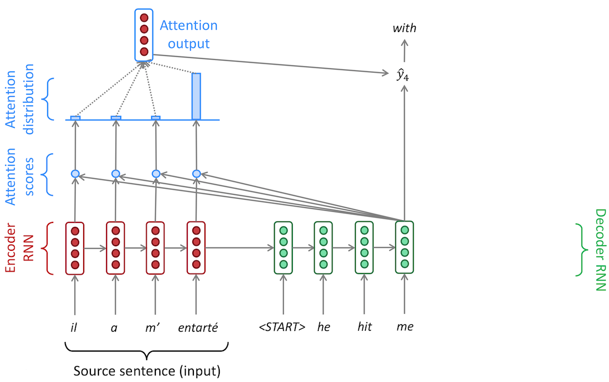 CS224N Attention Calculation