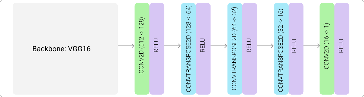 VGG16 Decoder