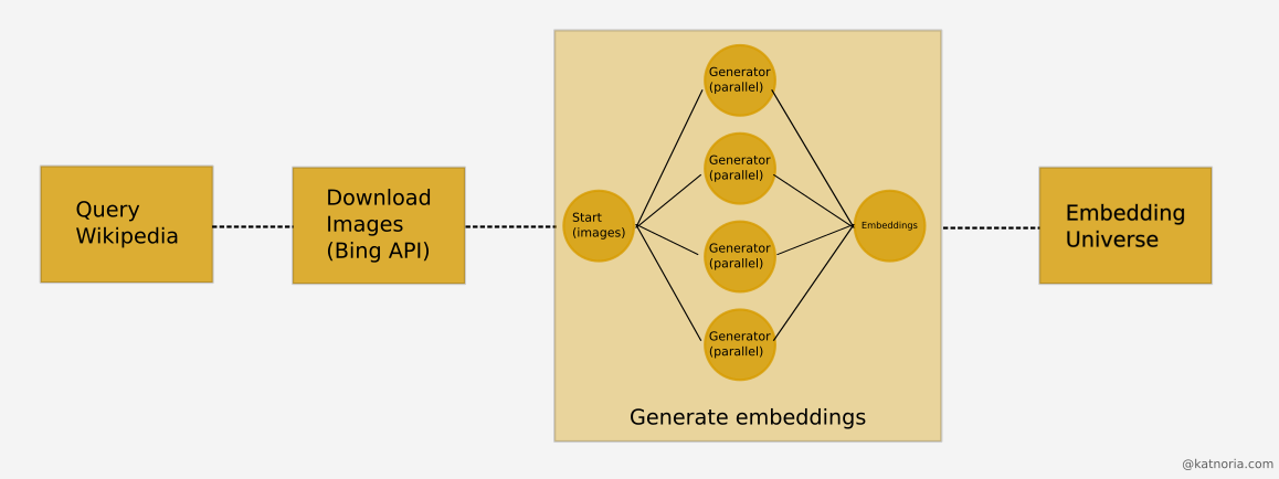 Embedding Universe Generation Process