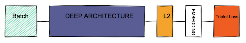 FaceNet Architecture