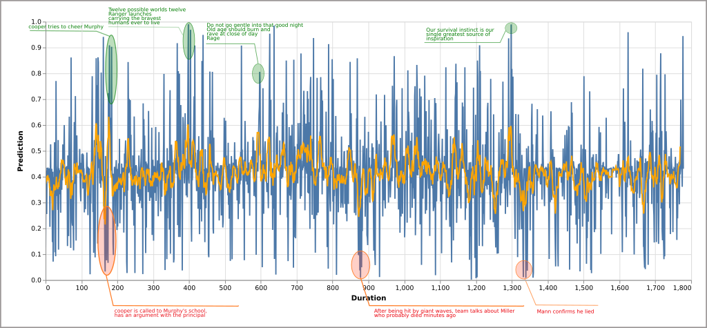 Interstellar Movie Sentiment Analysis