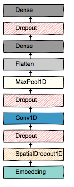 Sentiment Analysis Architecture