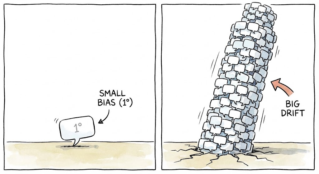 Small bias, big drift