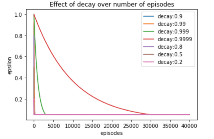 eps decay effect